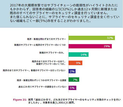 調査では取引先などのセキュリティ対策状況を適切に把握できている企業が少ないことが分かったという