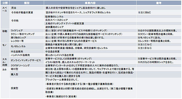 表1：国内シェアリングエコノミーの業態の分類（出典：内閣府の「シェアリング・エコノミー等新分野の経済活動の計測に関する調査研究」報告書）