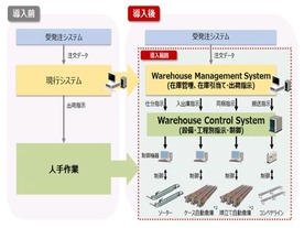 日立、NTTドコモの物流拠点に自動化支援システムを構築