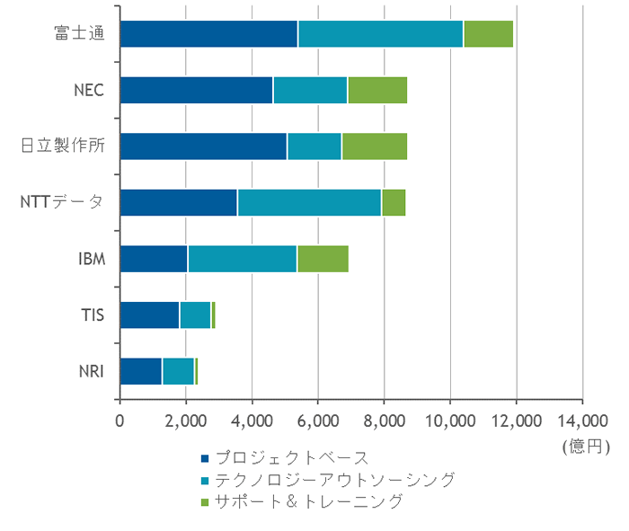 国内ITサービス市場 主要ベンダー サービスセグメント別売上額、2017年（出典：IDC Japan）