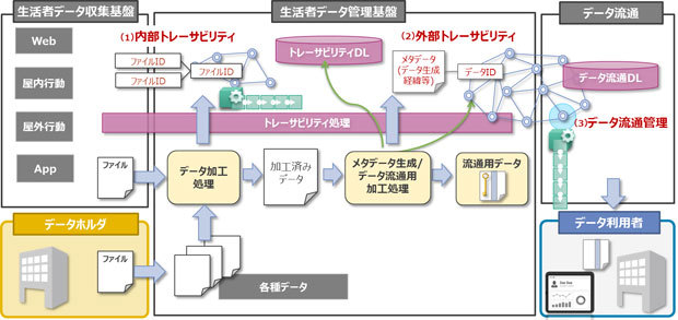 “データ監査基盤”のイメージ