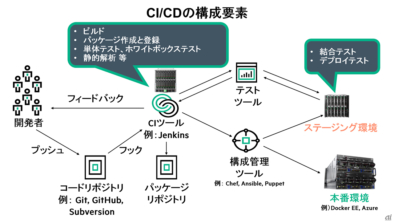 図1．一般的なCI/CDの構成要素