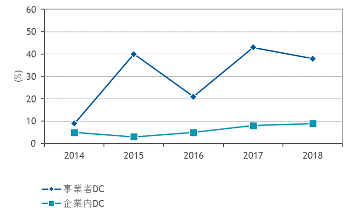 データセンター新設予定ありと回答したDC管理者の比率、2014年～2018年（出典：IDC Japan）