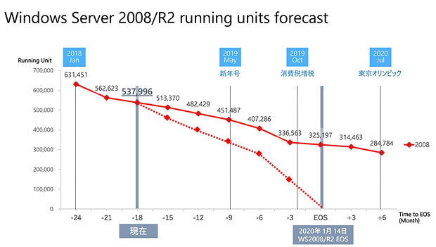Windows Services 2008/2008 R2の稼働状況調査の結果。上側の赤線が移行施策を行わない場合、下側の点線が移行背各実施時の予測台数推移