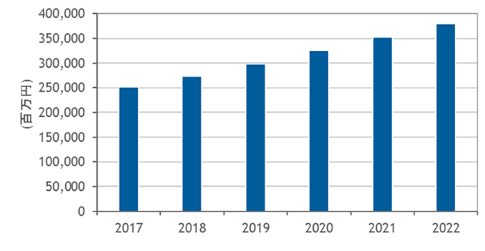 国内BDAソフトウェア市場2017年の実績と2018年～2022年の予測（出典：IDC Japan）