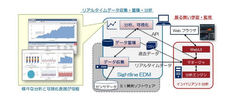 Sightline EDMとインバリアント分析の連携構成と画面例