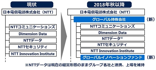 図：NTTグループ再編の内容（出典：NTTの資料）