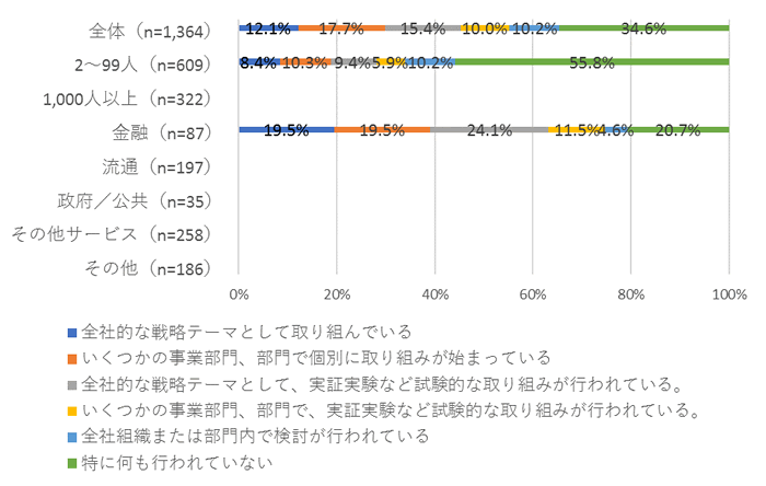 デジタル変革の取り組み状況