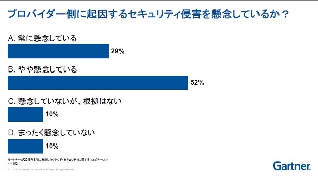 図：クラウドセキュリティにおけるユーザー調査の結果（出典：ガートナー ジャパン）