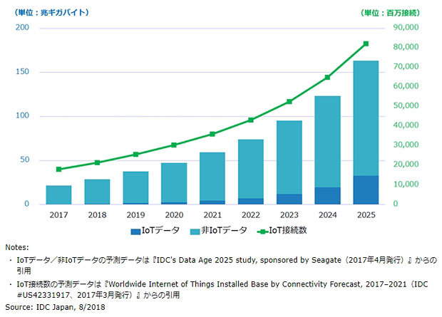 グローバルで1年間に生成されるIoTデータ／非IoTデータの量およびIoT接続数、2017～2025年（出典：IDC Japan）
