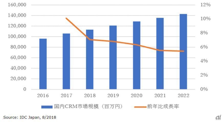 国内CRMアプリケーション市場 売上額予測 2016〜2022年（出典：IDC Japan）