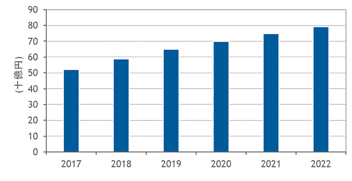 国内コンバージドシステム市場予測 2017年～2022年（出典： IDC Japan）
