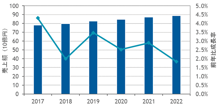 図1：国内サーバOS市場予測 2017～2022年