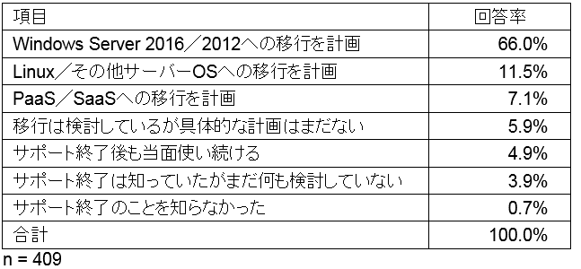 図2：国内企業のWindows Server 2008サポート終了に向けた計画の状況