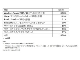 果たしてWindows Serverユーザーはクラウドへ移行するか