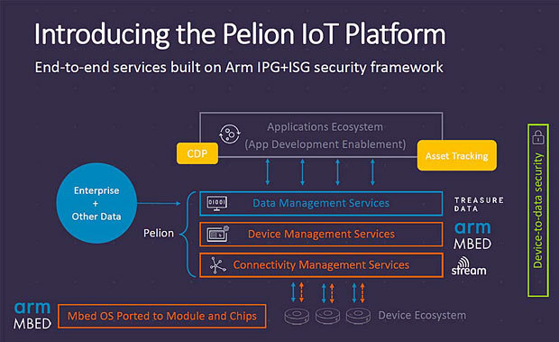 Arm Pelion IoT Platformの構成