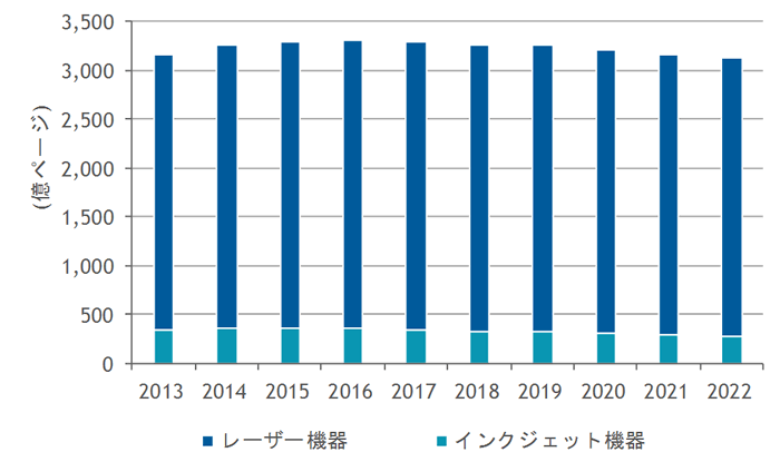 国内ページボリューム予測、2013年～2022年（出典：IDC Japan）