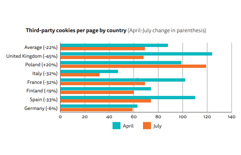 調査対象7カ国のニュースサイトにおけるトラッキング用Cookieの数の推移