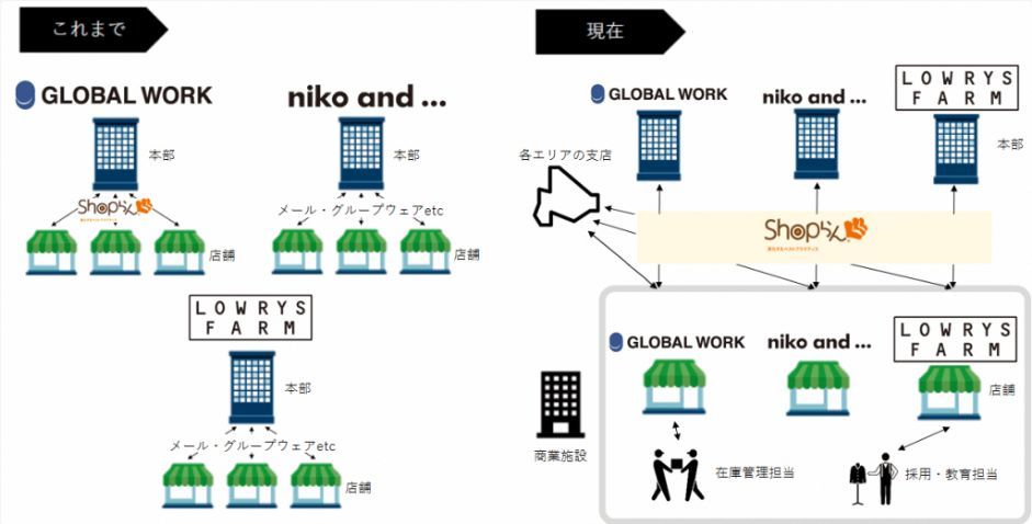 本部と店舗とのコミュニケーションの変化