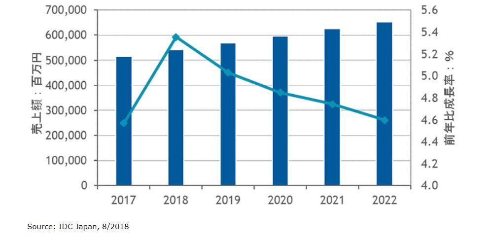 国内EAソフトウェア市場予測、2017～2022年