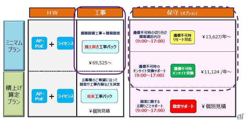 Dell Emcがnttフィールドテクノと連携 無線lan機器の工事 設定に対応 Zdnet Japan