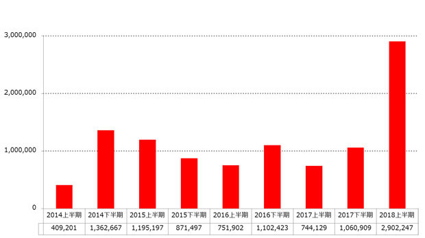 国内からフィッシングサイトに誘導された件数（2014年1月～2018年6月、出典：トレンドマイクロ）