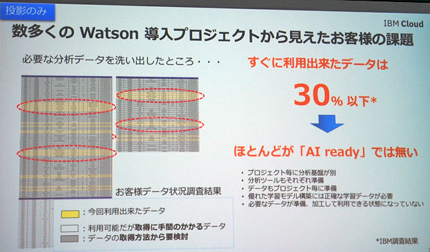 Watson導入プロジェクトでは活用できるデータが3割以下という実態があるという