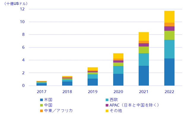 ブロックチェーン市場 支出額予測 （主要地域別）、2017年～2022年、出典：IDC Japan