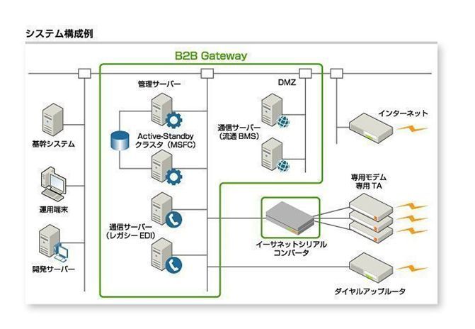 「EDI-Master B2B Gateway」利用時の構成例