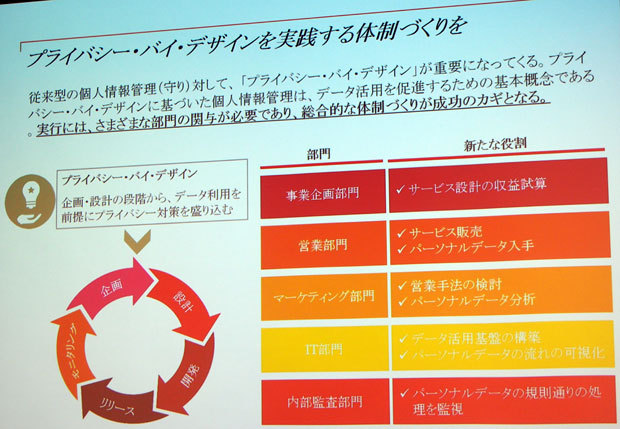 「プライバシー・バイ・デザイン」の実践における組織的取り組みのイメージ例