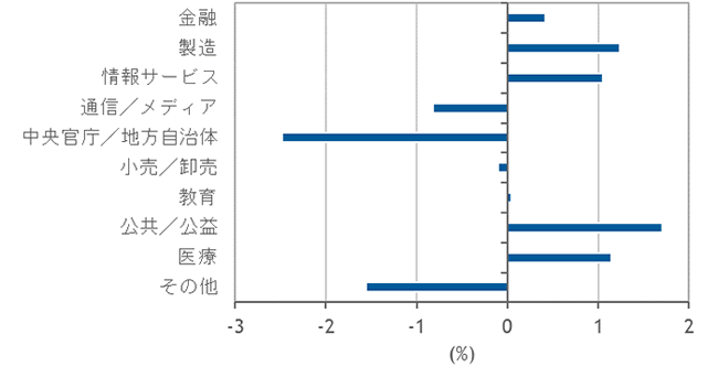 国内エンタープライズストレージシステム市場 主要産業分野別 年間平均成長率、2017年～2022年（出典：IDC Japan）