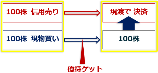 つなぎ売りを使った「優待取り」のイメージ図