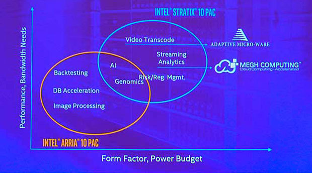 Intel PAC（Arria 10搭載版とStratix 10 SX搭載版）の位置付け