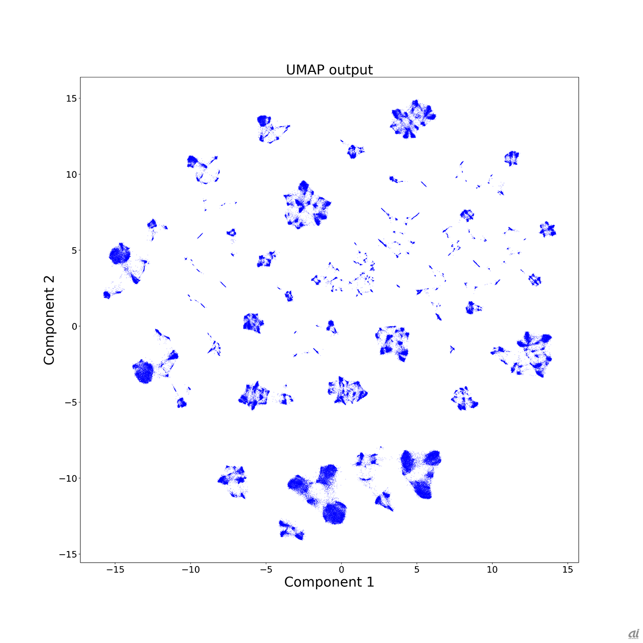 UMAPというアルゴリズムにより二次元上に投影された、ローン申込みの情報。一つ一つの点が、ローン申し込みの情報に対応している。