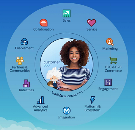 Salesforce Customer 360