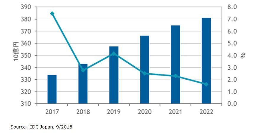 国内コンテンツアプリケーション市場 売上額予測：2017〜2022年