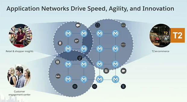 MuleSoftでアプリケーションネットワークを構築することで、API接続によりメリットを最大化できる