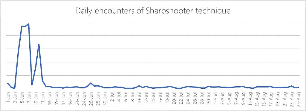 Windows Defender ATP detected two Sharpshooter campaigns in June