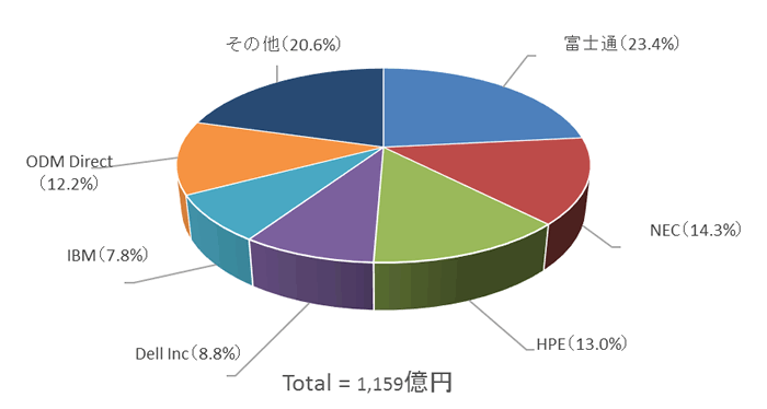 2018年第2四半期　国内サーバ市場カンパ二―シェア【売上額】（出典：IDC Japan）
