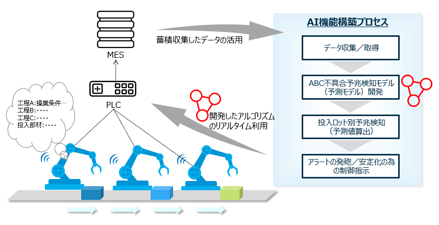 Iot Aiは ただ のトレンドなのか 理由を知って納得 なぜ上手く活用できないのか Zdnet Japan