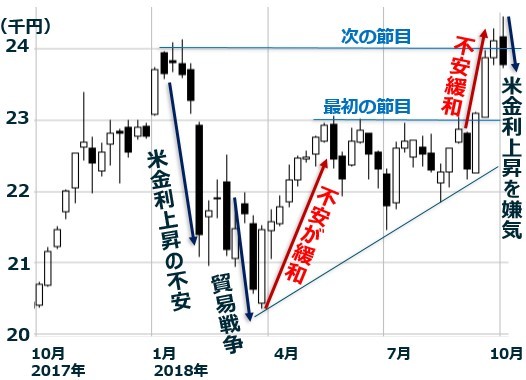 日経平均週足:2017年10月2日~2018年10月5日