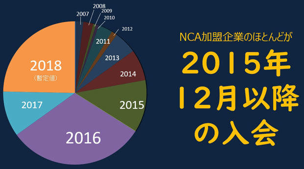 NCAの会員数の入会年の円グラフ、筆者作成
