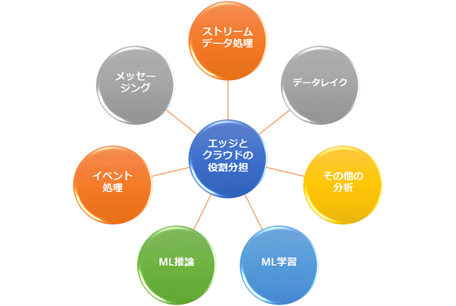 図：エッジとクラウドで分担するデータ処理（出典：IDC Japan）