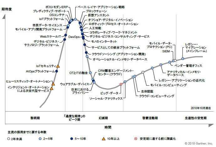 図：日本におけるテクノロジのハイプ・サイクル：2018年（出典：ガートナー）
