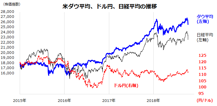 図表1:米国株の急落と為替の円高が日経平均急落の背景