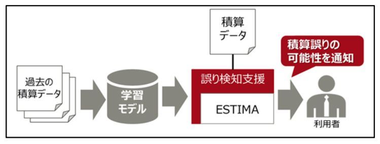 積算誤り検知支援のイメージ図