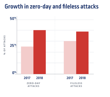 攻撃に占めるゼロデイ攻撃とファイルレス型攻撃の割合を2017年と2018年で比較