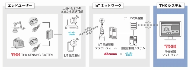 エンドユーザー（製造業）の生産現場で、生産設備の基幹部品として使われているLMガイドにセンサを設置し、想定外の突発的障害を避けることで操業停止などの重大トラブルを避けることが可能になる。センサを適切に設置しさえすれば、ネットワーク設定等はエッジルータ側で行い、ドコモの閉域網を経由してデータセンターのTHKシステムまで安全にデータを送り、解析が行われる
