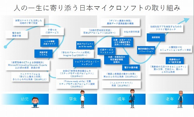 図：人の一生に寄り添う日本マイクロソフトの取り組み（出典：日本マイクロソフトの資料）
