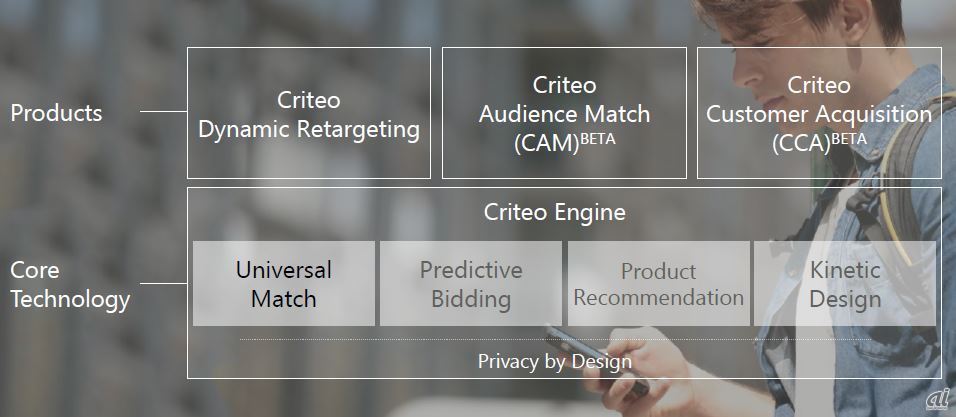 Criteoが展開する製品ラインアップ
